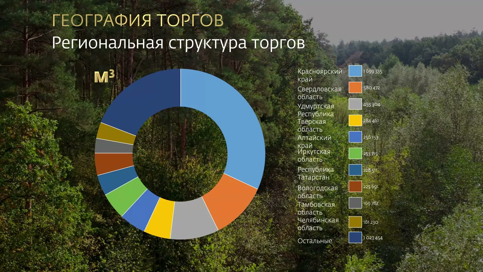 Инфографика из отраслевого ролика: форум «Биржевой товарный рынок», 2025 год